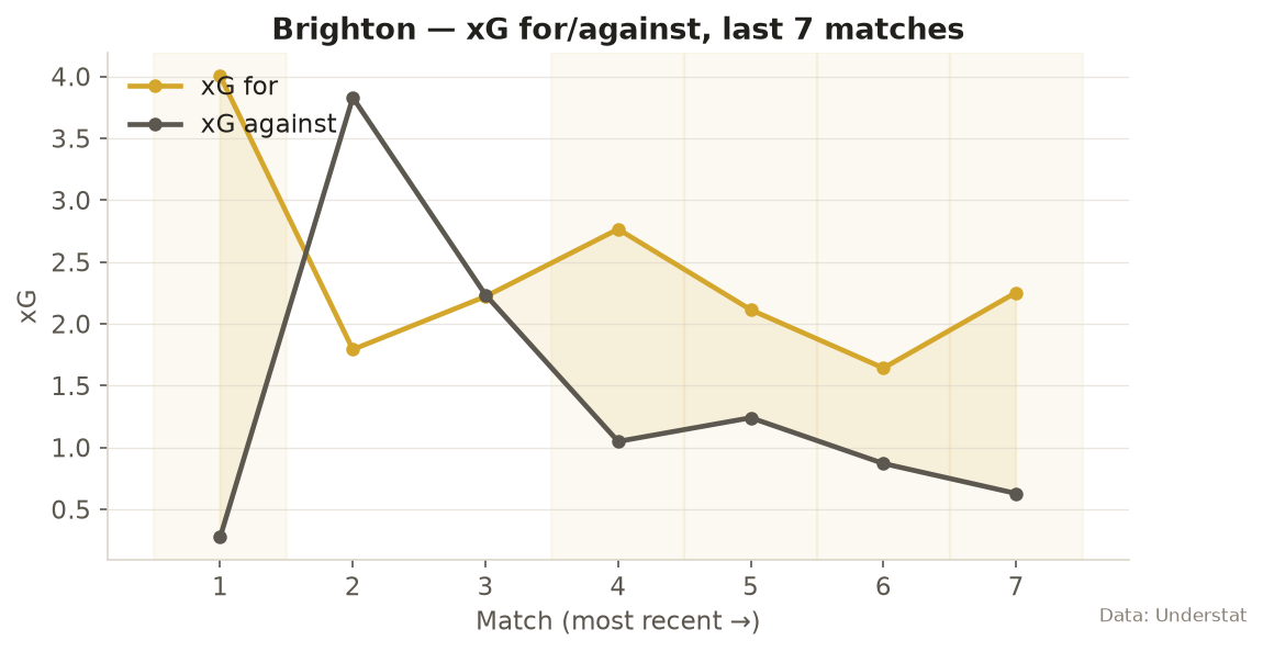 Brighton xG for and against, opening seven games of 2026/27