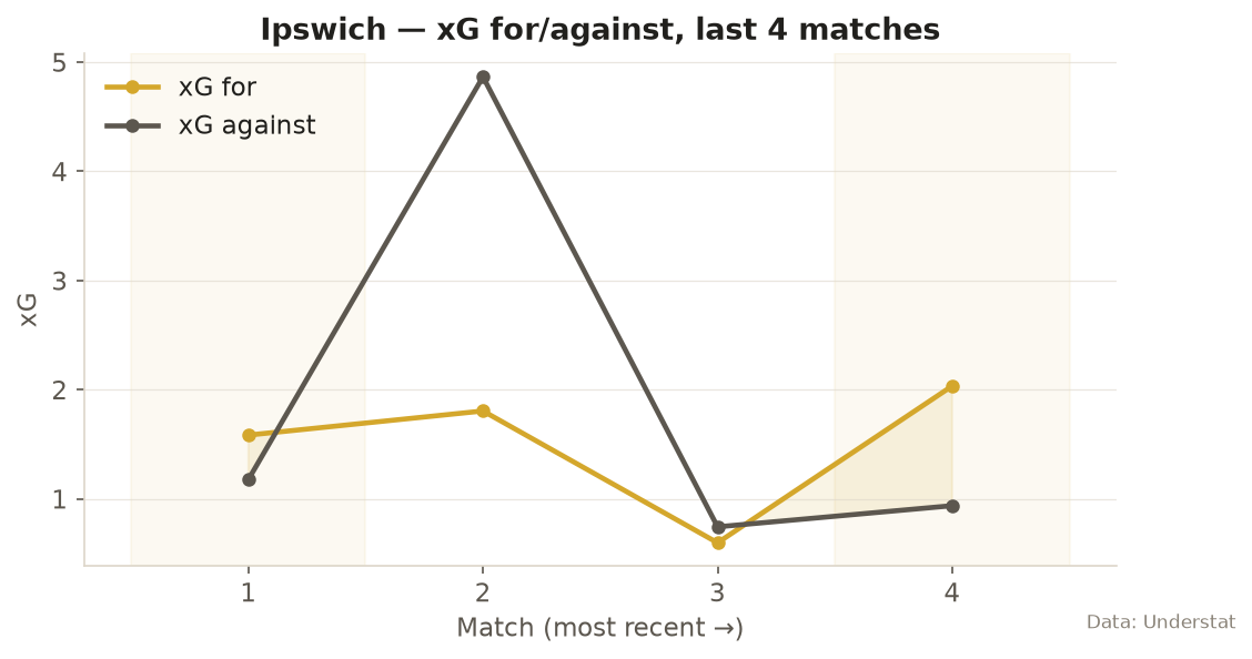 Ipswich xG for and against, opening matches of 2026/27
