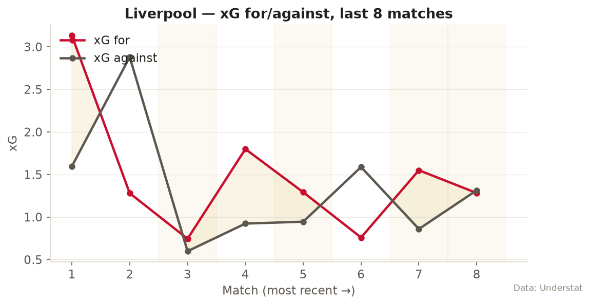 Liverpool xG for and against, opening matches of 2026/27