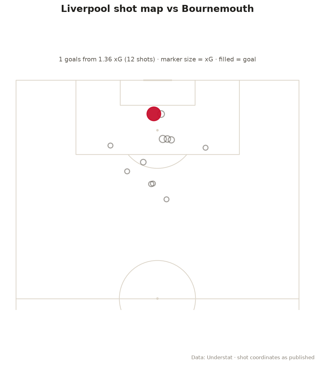 Liverpool shot map at Bournemouth