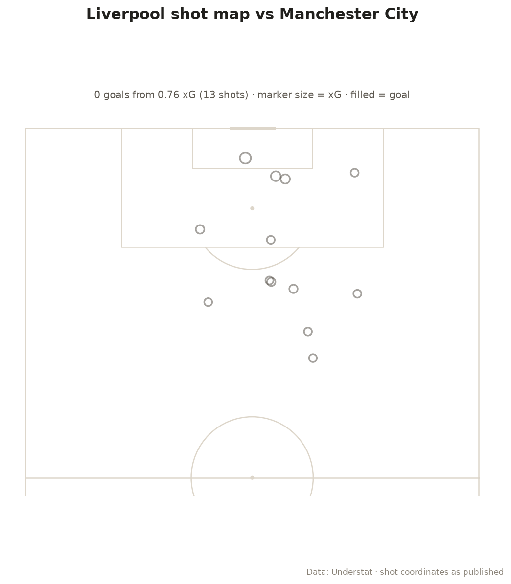 Liverpool shot map against Manchester City