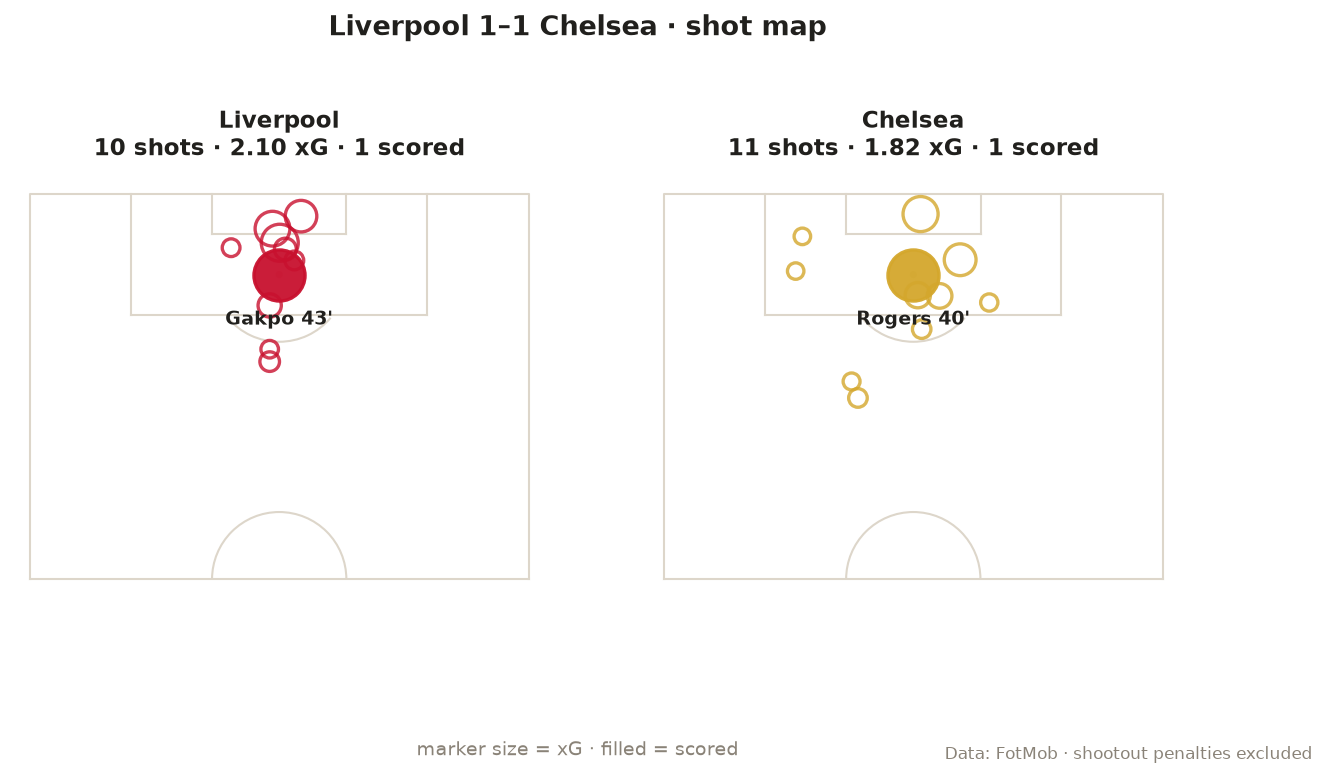 Shot map for both teams, marker size scaled by expected goals