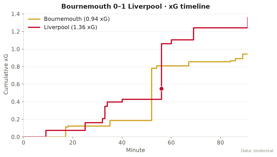 Cumulative xG timeline, Bournemouth 0-1 Liverpool
